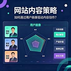 万年建站-网站内容策略：如何通过用户画像驱动内容创作？